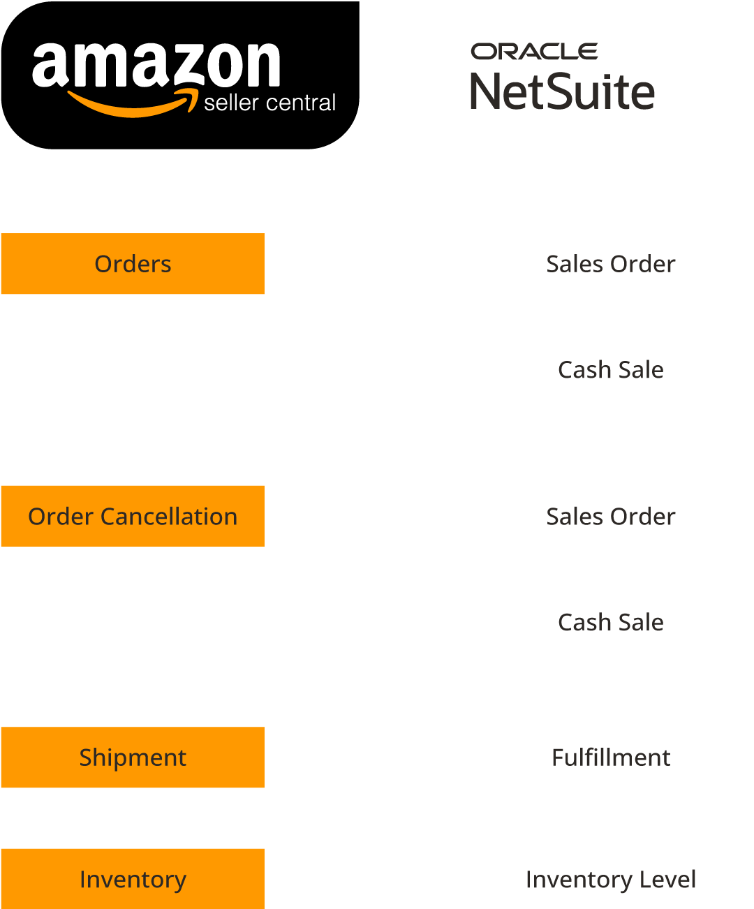 Main flows between Oracle NetSuite and Amazon Seller Central connector