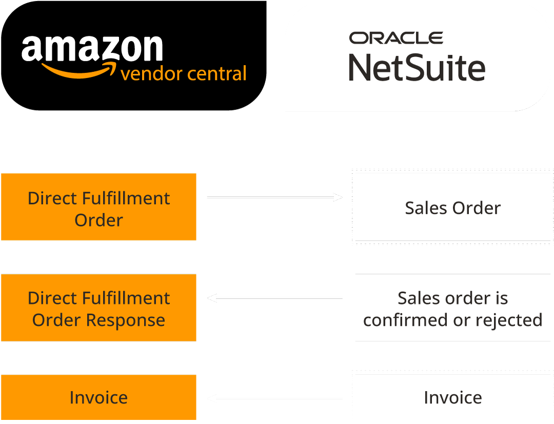 Main flows between Oracle NetSuite and Amazon Vendor Central connector