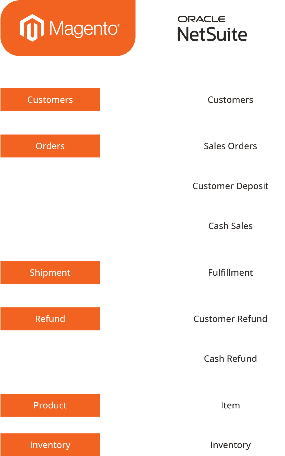 Main flows between Oracle NetSuite and Magento connector