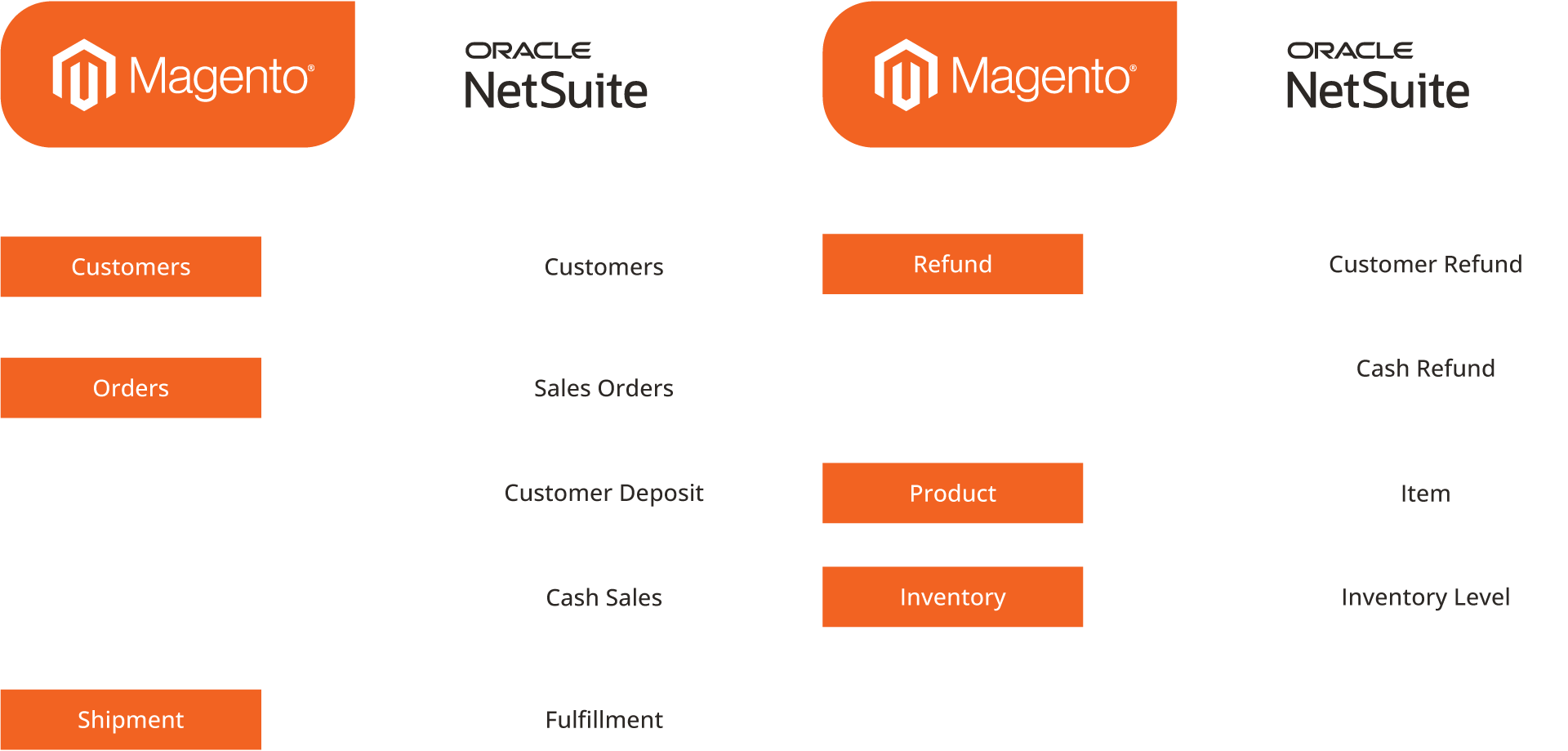 Main flows between Oracle NetSuite and Magento connector