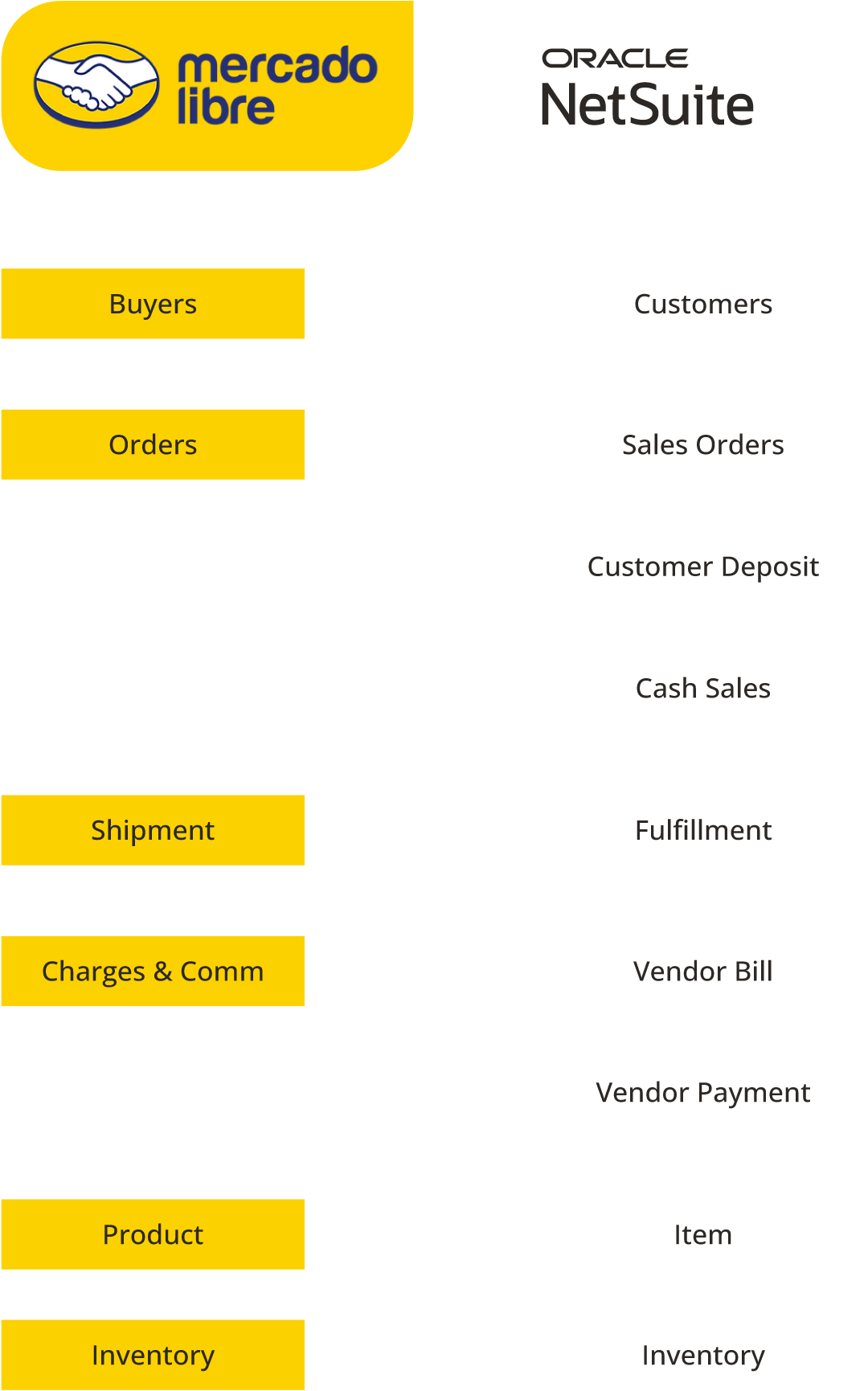 Main flows between Oracle NetSuite and Mercado Libre connector