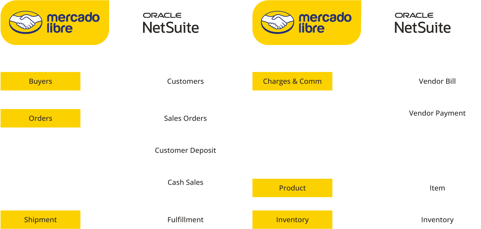 Main flows between Oracle NetSuite and Mercado Libre connector