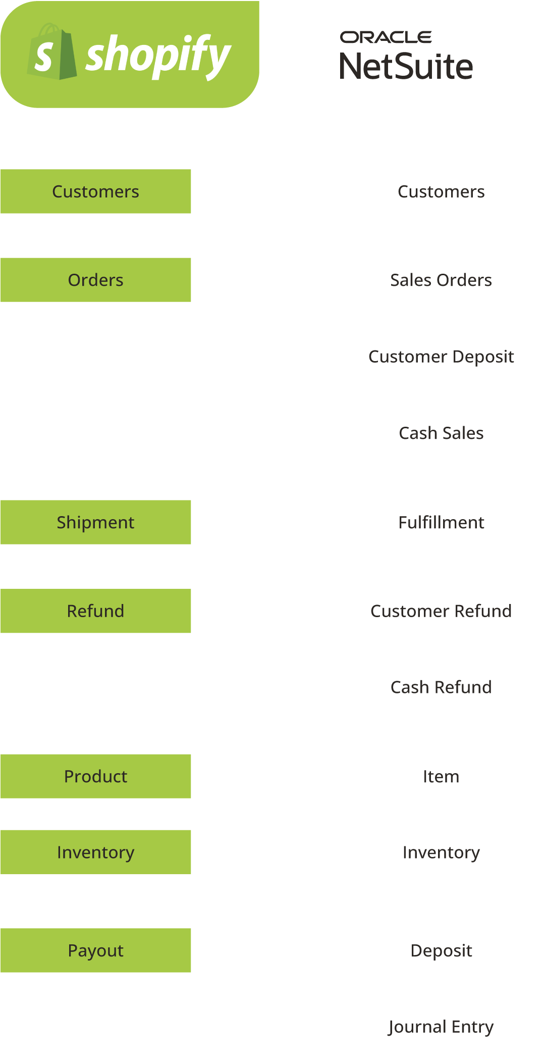 Main flows between Oracle NetSuite and Shopify connector