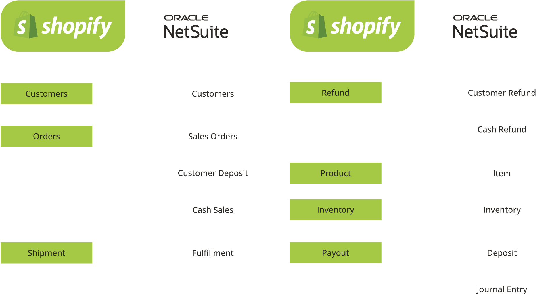 Main flows between Oracle NetSuite and Shopify connector