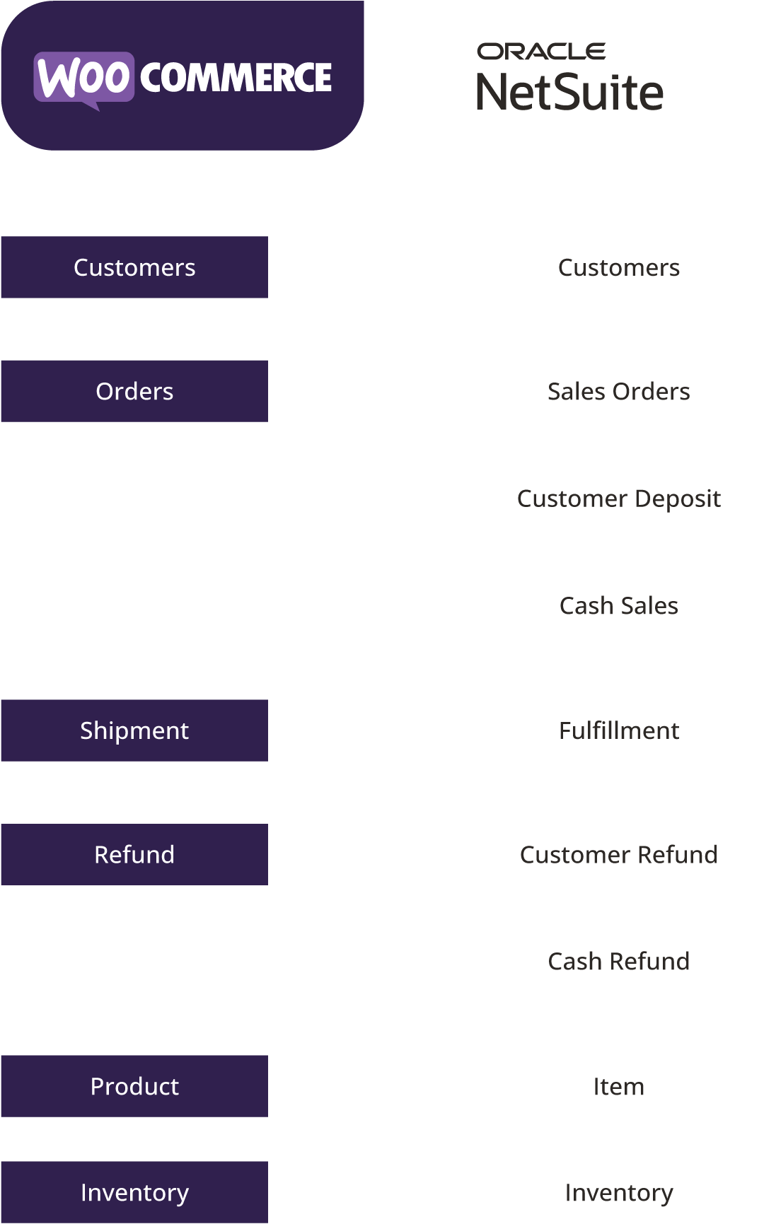 Main flows between Oracle NetSuite and Woocommerce connector