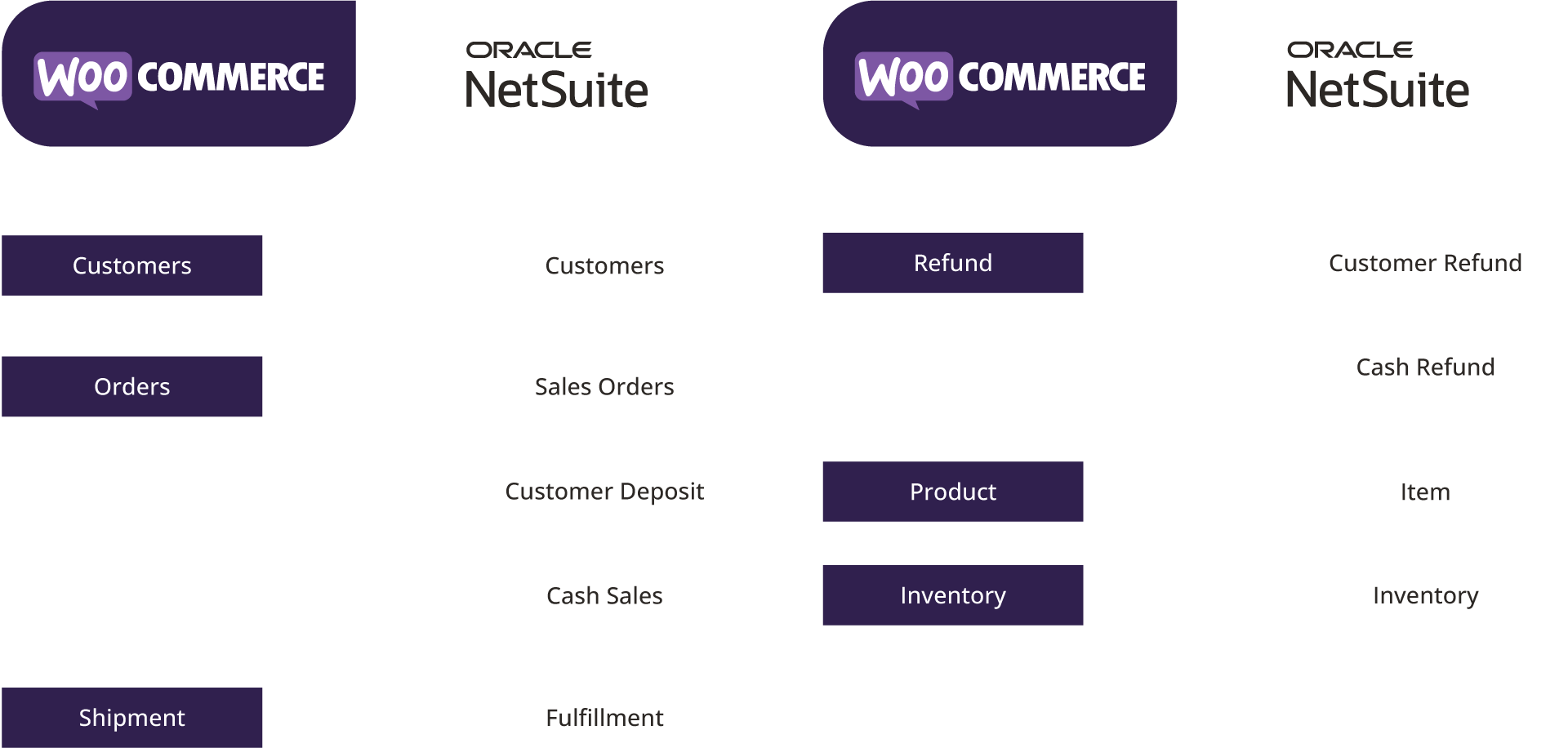 Main flows between Oracle NetSuite and Woocommerce connector